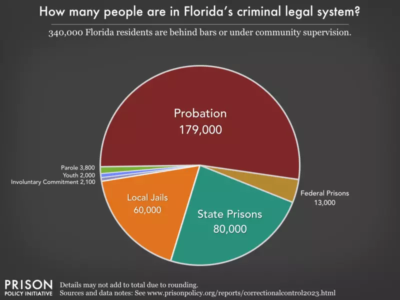 When disaster strikes, people under correctional control are not free to flee.

Florida has one of the largest criminal legal systems in the world with 340,000 people behind bars or on probation.

#Milton will be dire – and these lives are at the mercy of the correctional system.