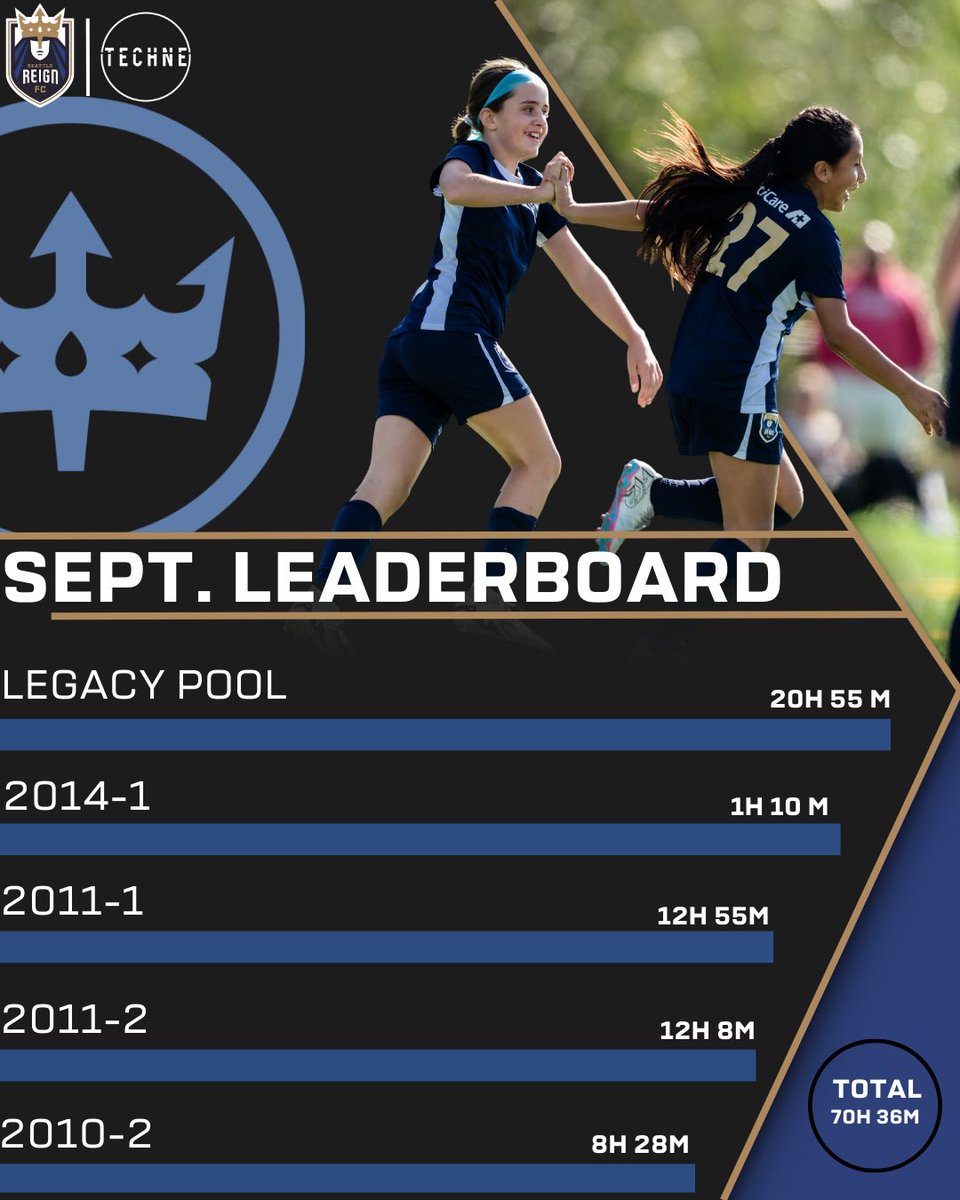 Seattle Reign Academy (@seareignacademy) on Twitter photo Our Legacy Pool is back on top in the <a href="/technefutbol/">Techne Futbol</a> September leaderboard 😤
#ReignSupreme | #BeBold Our Legacy Pool is back on top in the <a href="/technefutbol/">Techne Futbol</a> September leaderboard 😤
#ReignSupreme | #BeBold