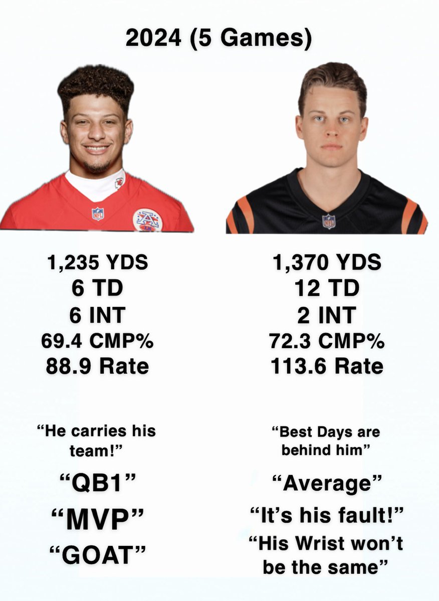 Burrow isn’t top 5 in MVP odds btw