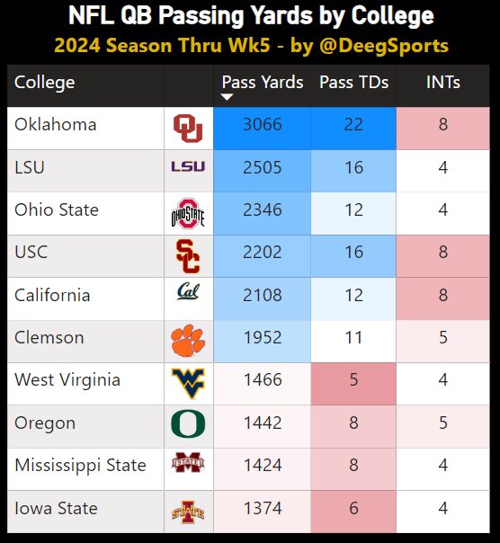 Deeg (@deegsports) on Twitter photo NFL QB Passing Yards by College - Thru Wk5
1) <a href="/OU_Football/">Oklahoma Football</a> - 3,066 yards
2) <a href="/LSUfootball/">LSU Football</a> - 2,505 ⬆️
3) <a href="/OhioStateFB/">Ohio State Football</a> - 2,346 ⬇️
4) <a href="/uscfb/">USC Football ✌️</a> - 2,202 ⬆️
5) <a href="/CalFootball/">Cal Football</a> - 2,108 ⬇️
Did your school make the top 10? 👇 NFL QB Passing Yards by College - Thru Wk5
1) <a href="/OU_Football/">Oklahoma Football</a> - 3,066 yards
2) <a href="/LSUfootball/">LSU Football</a> - 2,505 ⬆️
3) <a href="/OhioStateFB/">Ohio State Football</a> - 2,346 ⬇️
4) <a href="/uscfb/">USC Football ✌️</a> - 2,202 ⬆️
5) <a href="/CalFootball/">Cal Football</a> - 2,108 ⬇️
Did your school make the top 10? 👇