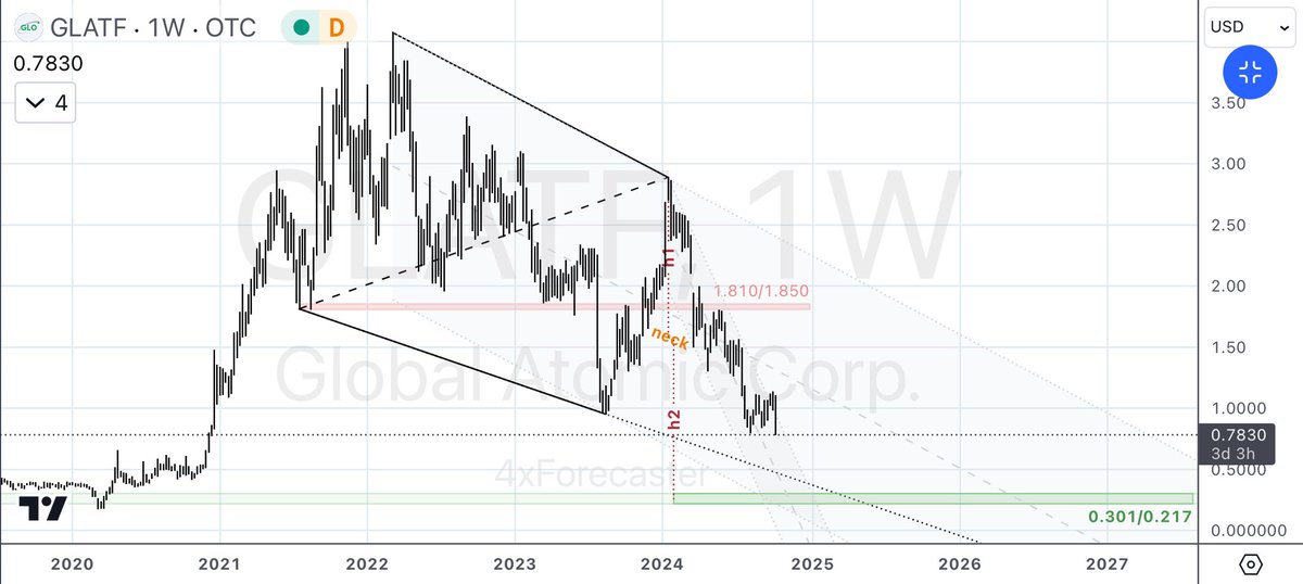 4xForecaster's tweet photo. $GLATF | $GLO:
#GLATF - Tech-Note:
• Still steadily falling as forecast, carving new lower-lows not seen since 2020
• Model’s forecast remains unchanged: still eyes 0.301/0.217
#Uranium #GEO https://t.co/iO0TnTLRNM