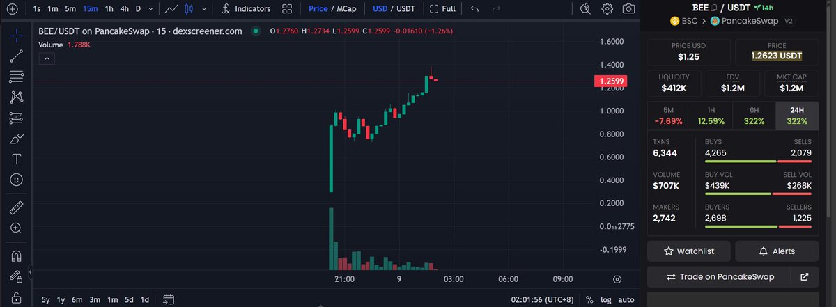 🚀 BEE is soaring! 🐝

🌐 850 LP holders and 1,588 token holders strong! With the momentum building, we’re gearing up for takeoff. Don’t miss out on this DeFi journey to $100! 🚀
CA：0xa48b4233fe9853c9ed24c417de0221d6cd8cb985
⚡️ Time to jump in!

#BEE #DeFi #Crypto #DAO