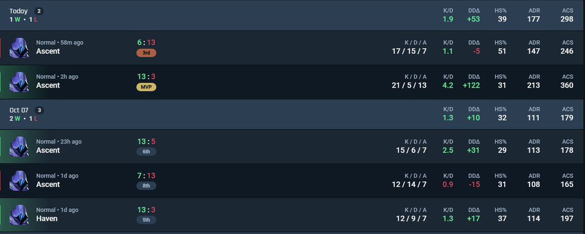 GGs perdimos el proximo qualy mas y mejor. #GoSilkie