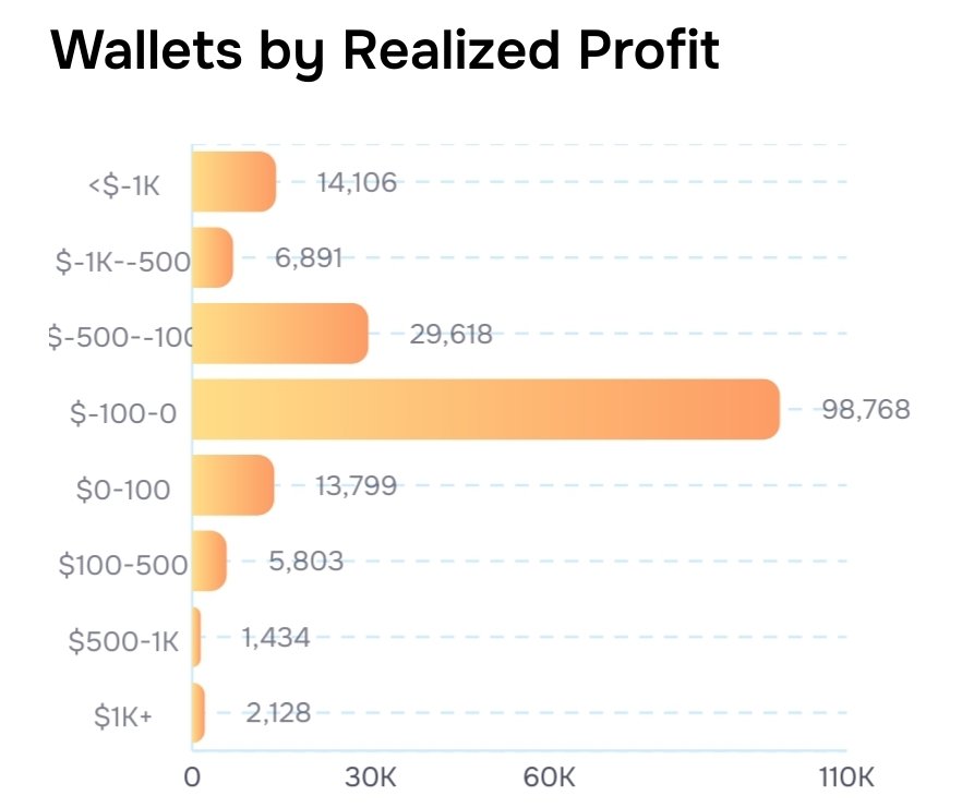 sarah07144297's tweet image. Most Polymarket users are net negative and only ~2k users have over $1k profit
