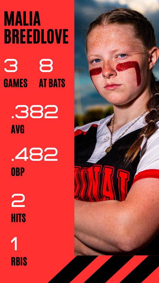 Malia Breedlove (@maliabreedlove2) on Twitter photo Thank you again to <a href="/IndyCrush_18U/">Indy Crush 18U</a> for giving me this amazing opportunity to play you guys! Here my batting stats from both one day tournaments! <a href="/BallStateSB/">Ball State Softball</a> <a href="/CoachPena_BSU/">Helen Peña</a> <a href="/UIndySoftball/">UIndy Softball</a> <a href="/coachferrell15/">Ben Ferrell</a> <a href="/USISOFTBALL/">USI SOFTBALL</a> <a href="/kunkle18/">Sue Kunkle</a> <a href="/IlliniSB/">Illinois Softball</a> <a href="/TyraPerry13/">Tyra Perry</a> Thank you again to <a href="/IndyCrush_18U/">Indy Crush 18U</a> for giving me this amazing opportunity to play you guys! Here my batting stats from both one day tournaments! <a href="/BallStateSB/">Ball State Softball</a> <a href="/CoachPena_BSU/">Helen Peña</a> <a href="/UIndySoftball/">UIndy Softball</a> <a href="/coachferrell15/">Ben Ferrell</a> <a href="/USISOFTBALL/">USI SOFTBALL</a> <a href="/kunkle18/">Sue Kunkle</a> <a href="/IlliniSB/">Illinois Softball</a> <a href="/TyraPerry13/">Tyra Perry</a>