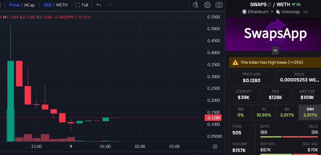 cryptobullfish's tweet photo. Bought a bag of $SWAPS
just launched
first trading bot on whatsapp
working product
100k mc https://t.co/BFFqTUGKBU