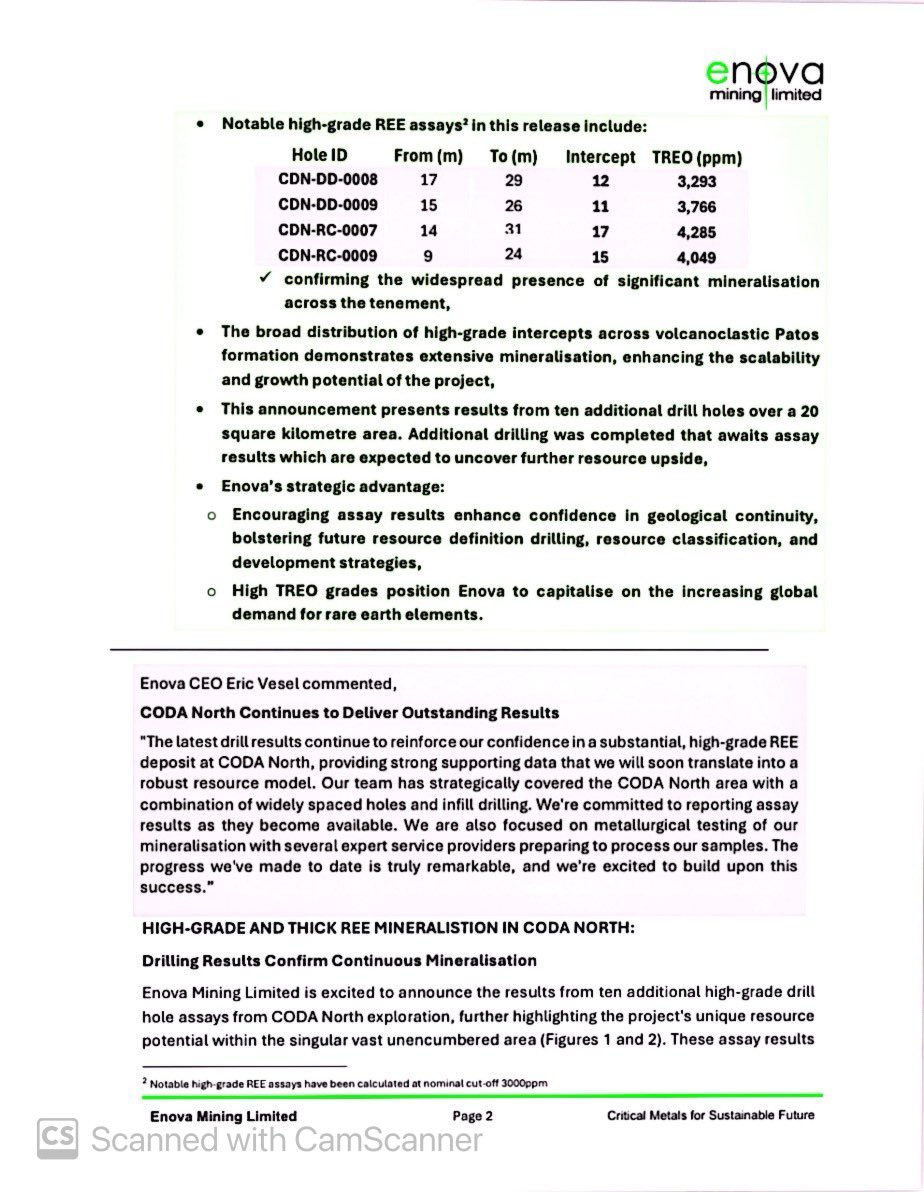 SalvadorMaurice's tweet image. $ENV

CODA NORTH DRILLING RESULTS CONTINUE TO IMPRESS WITH HIGH GRADE HITS OF UP TO 7,402 PPM #TREO NOTABLE THICK INTERSECTION 49m @ 2,358 PPM #TREO SUPERIOR GRADE INTERCEPTS UP TO 17m @ 4,285 PM TREO MAJOR MILESTONE ACHIEVED WITH 3,000m DRILLED