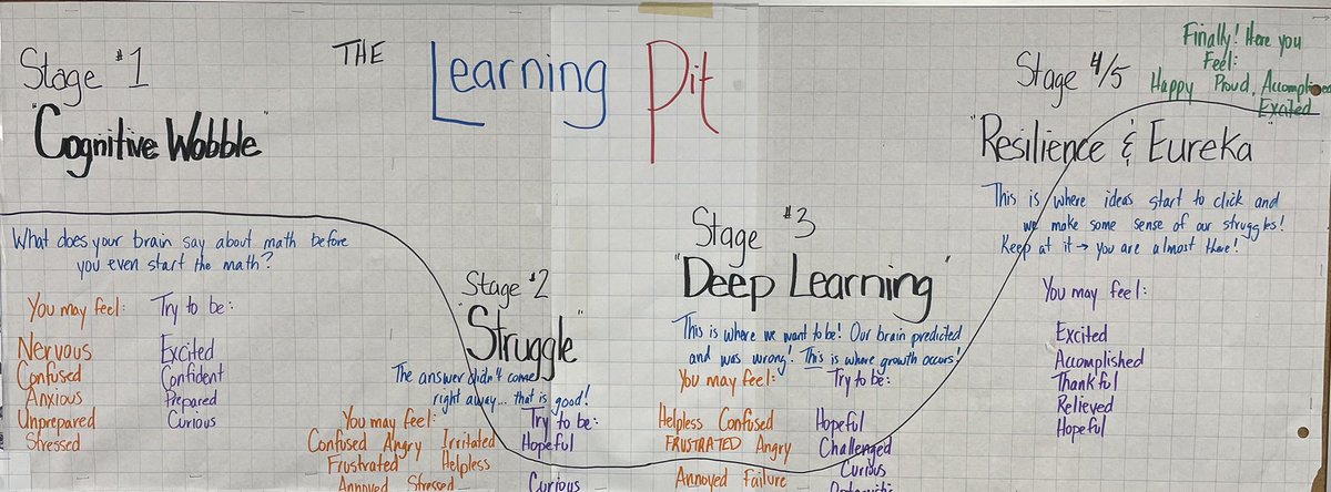 <a href="/TheMathGuru/">vanessa vakharia</a> The convo worked well when handing back assessments, but today the levels on the learning pit didn’t feel right. I’ve removed them for now as we’re still in the learning process. I’ll add them back with next steps feedback whenever assessments are returned