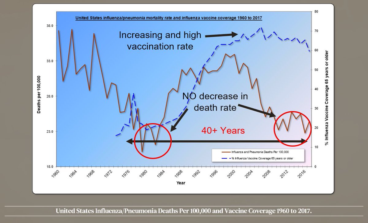 RBystrianyk's tweet image. Umm... it doesn't work. Fauci admitted this recently.

“As of 2022, after more than 60 years of experience with influenza vaccines, very little improvement in vaccine prevention of infection has been noted. As pointed out decades ago, and still true today, the rates of…