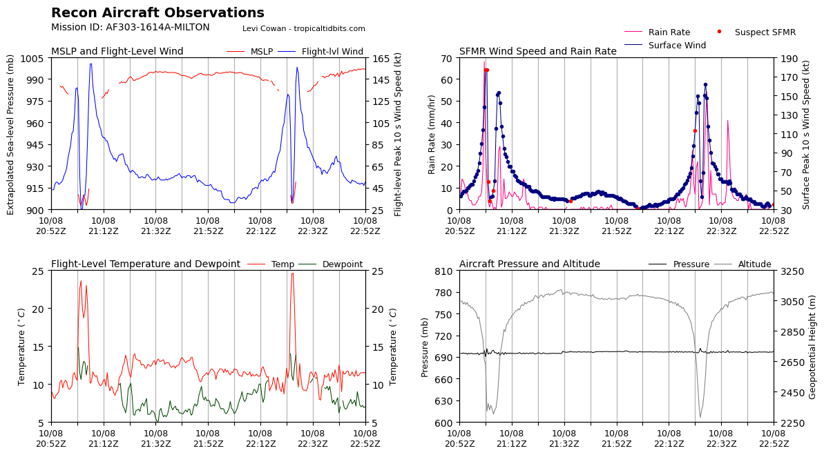 Intensity trends in Milton are going in the wrong direction. Remotely-measured wind speed 165+ knots (190 mph) measured around 6:20 pm EDT by <a href="/53rdWRS/">Hurricane Hunters</a>. The stronger #Milton gets tonight, the more it will take on Wednesday to bring the intensity down to the NHC prediction of Cat 3