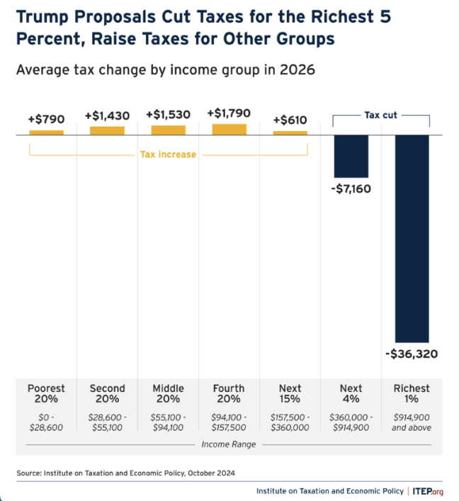 Trump's various tax plans, as well as his tariff proposals, would give the richest 5 percent of Americans a tax cut and RAISE taxes for all other income groups.

It's the same old trickle-down nonsense.