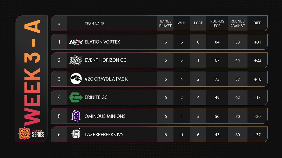 TenaxTourneys's tweet image. As we head into the final stretch of the Tenax Series, all teams have been competing at the highest level to earn their ticket into playoffs. Will we see any changes by next week or will @ElationEsports &amp;amp; @SadEsportsOrg still be the top contenders to look out for?