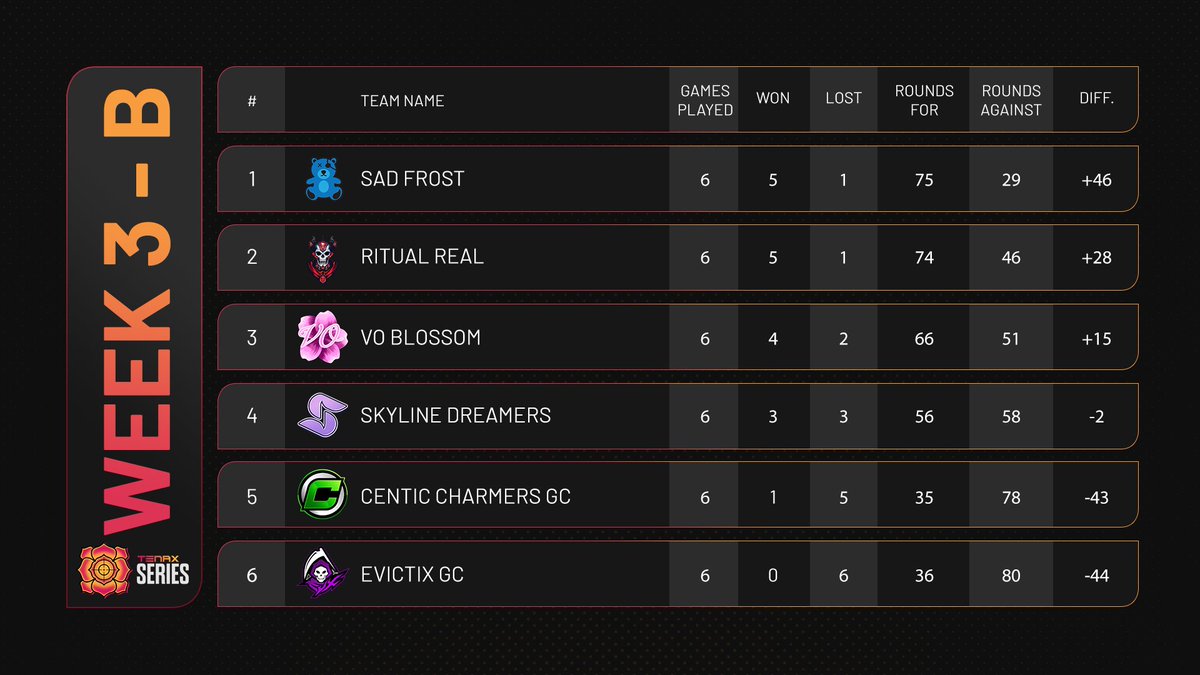 TenaxTourneys's tweet image. As we head into the final stretch of the Tenax Series, all teams have been competing at the highest level to earn their ticket into playoffs. Will we see any changes by next week or will @ElationEsports &amp;amp; @SadEsportsOrg still be the top contenders to look out for?