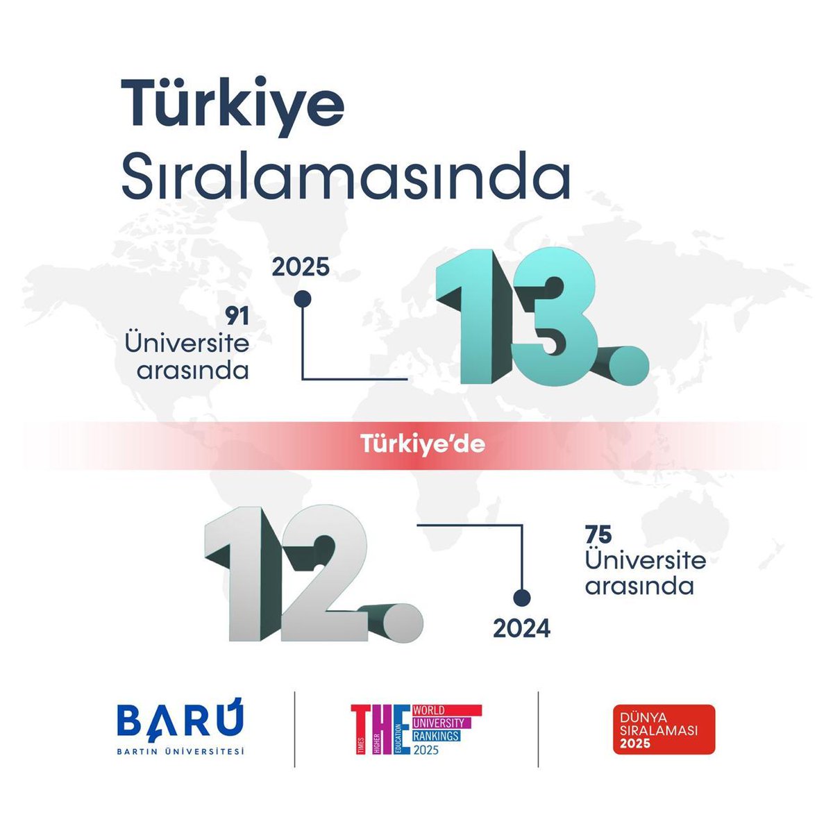 Dünyanın en iyileri arasındayız ✨

Üniversitemiz, THE Dünya Üniversiteler Sıralaması 2025’e göre “Araştırma Kalitesi”nde dünyada 455., Türkiye’de 2. sırada yer aldı. Genel sıralamada 1001-1200 bandında yer alan BARÜ, üniversite sayısındaki artışa rağmen 4 alanda yükseldi.