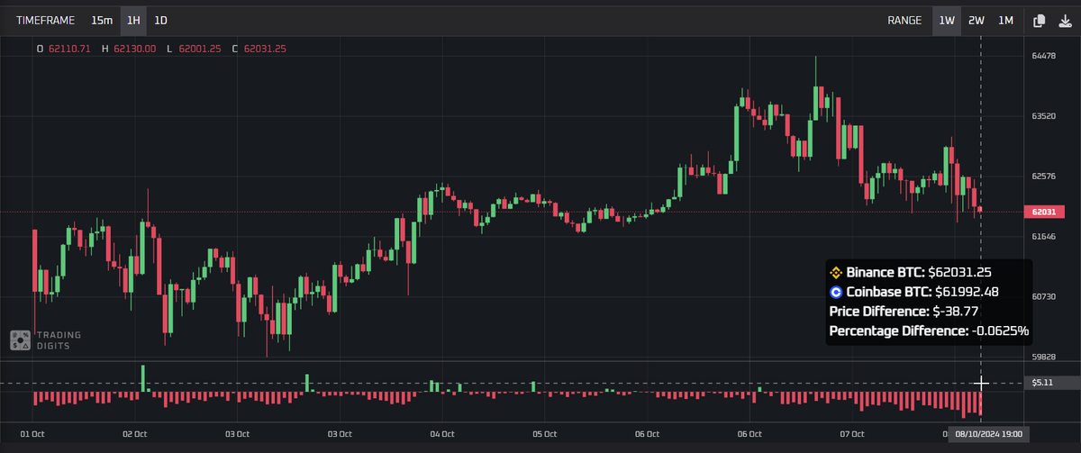 We're proud to let you know that our new $BTC Coinbase Premium tool is out: tradingdigits.io/coinbase-premi…

Powered by our proprietary candlestick charts, Coinbase Premium Index shows the difference—both percentage and USD—in Bitcoin's trading price between Coinbase and Binance, often