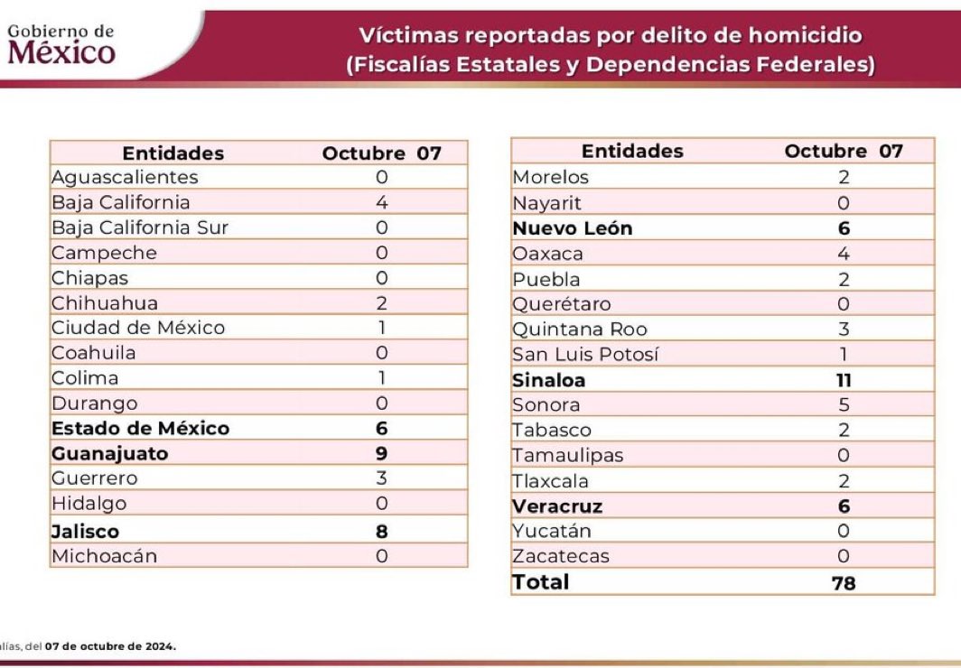 En una semana 566 muertos

Felicidades Claudia , un nuevo récord