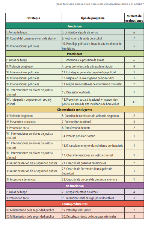 Diferencia entre opinar sobre una política de seguridad y comprobarla: la evaluación de impacto.

Fueron revisadas todas las evaluaciones de impacto de políticas reducción homicidios en LATAM.

Contraproducente lo que más se hace en Mx: militarizar.

lav-uerj.org/wp-content/upl…