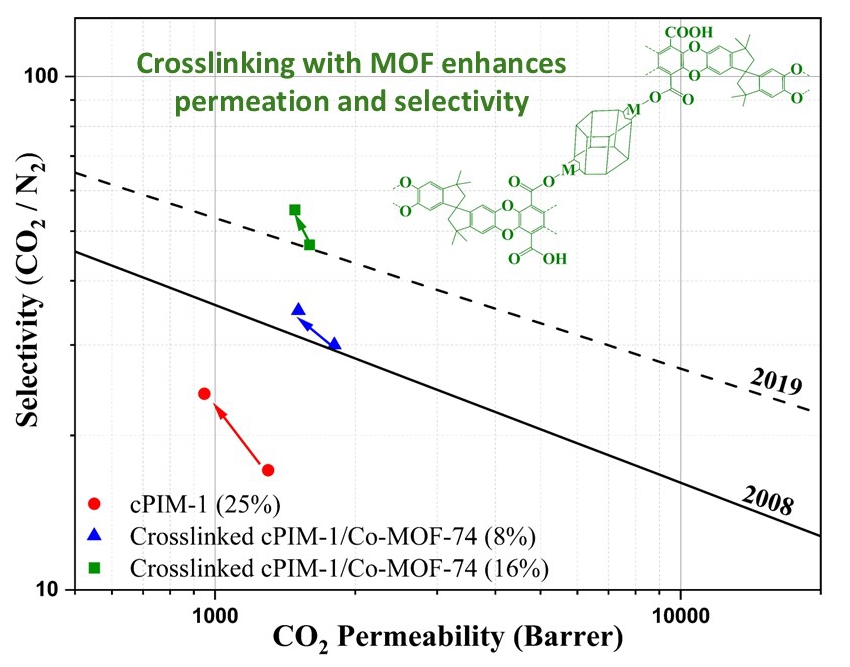 Peter Budd (@buddprof) on Twitter photo PIMs and MOFs working together <a href="/UoMChemistry/">UoM Chemistry</a> Open access in <a href="/J_Membrane_Sci/">Journal of Membrane Science</a> doi.org/10.1016/j.mems… PIMs and MOFs working together <a href="/UoMChemistry/">UoM Chemistry</a> Open access in <a href="/J_Membrane_Sci/">Journal of Membrane Science</a> doi.org/10.1016/j.mems…