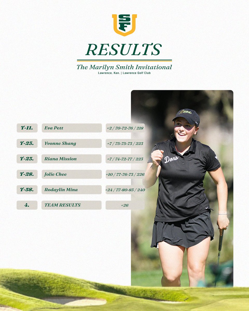 Another top-10 finish for the Dons! 🙌

Eva Pett finishes the The Marilyn Smith Invitational in a tie for 11th place with a two-over-par 218.

#USFDons | #WCCsports