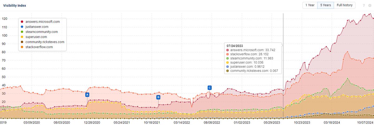 Pretty wild to see just how much these forum sites/site sections have grown since Google began boosting forums in fall of 2023. 

And <a href="/sistrix/">SISTRIX</a> doesn't even count Discussions &amp; Forums visibility in these estimations.

For sites that lost visibility, it's not uncommon to see 2-3