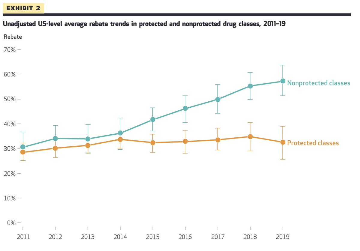 Interesting work suggesting drugs in Medicare's protected classes have seen lower rebates over time.