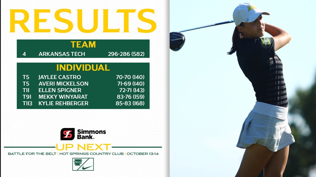 ATU_Athletics's tweet photo. RESULTS | Golden Suns soar up the team leaderboard and finish fourth out of 24 at the Grace Shin Invitational!

NEXT UP - at Battle for the Belt - October 13-14 - Hot Springs Country Club

#FightOn https://t.co/3ywSBVatb3