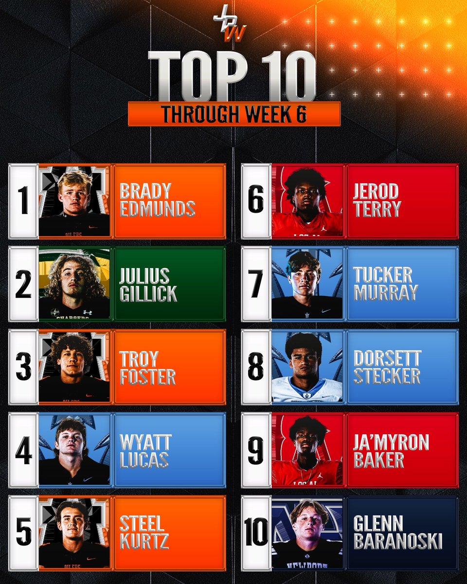 Edmunds stays at 1 as Murray’s this week’s biggest mover and Newport Harbor’s <a href="/glennbaranoski/">Glenn Baranoski</a> joins the JPWest Media top 10 list through week 6