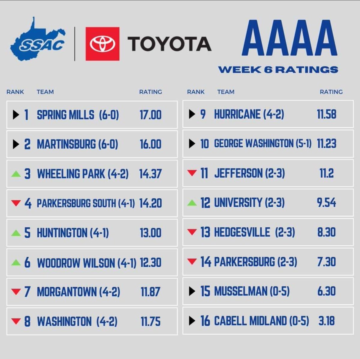 Official WVSSAC Week 6 EPAC 🏈 Playoff Ratings:
#1 Spring Mills (6-0)
#2 Martinsburg (6-0)
#8 Washington (4-2)
#11 Jefferson (2-3)
#13 Hedgesville (2-3)
#15 Musselman (0-5)
#wvprepfb