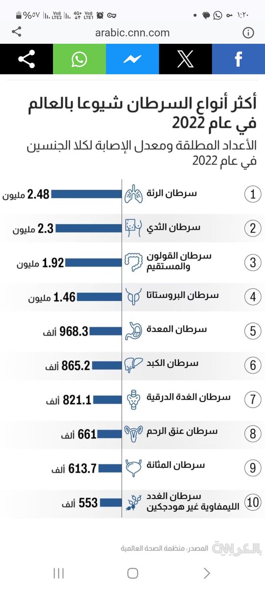 إستمرار للجهود التي تبذلها وزارة الصحة منذ عام 2006 ممثله في إدارات الصحة العامة بالمملكة ومن بينها حفر الباطن خلال أكتوبر الحالي بتنمية الوعي بهذا المرض الخطير والذي يعتبر ثاني أنواع السرطان إنتشارا بعد سرطان الرئه ويؤدي إلى وفاه حوالي سبعمائة ألف سنويا بالعالم .
والوقاية من