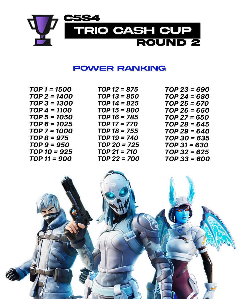 FNGamepedia's tweet image. The Trio Cash Cup is finally back ! 🏆
Check out the Power Ranking System ⬇️