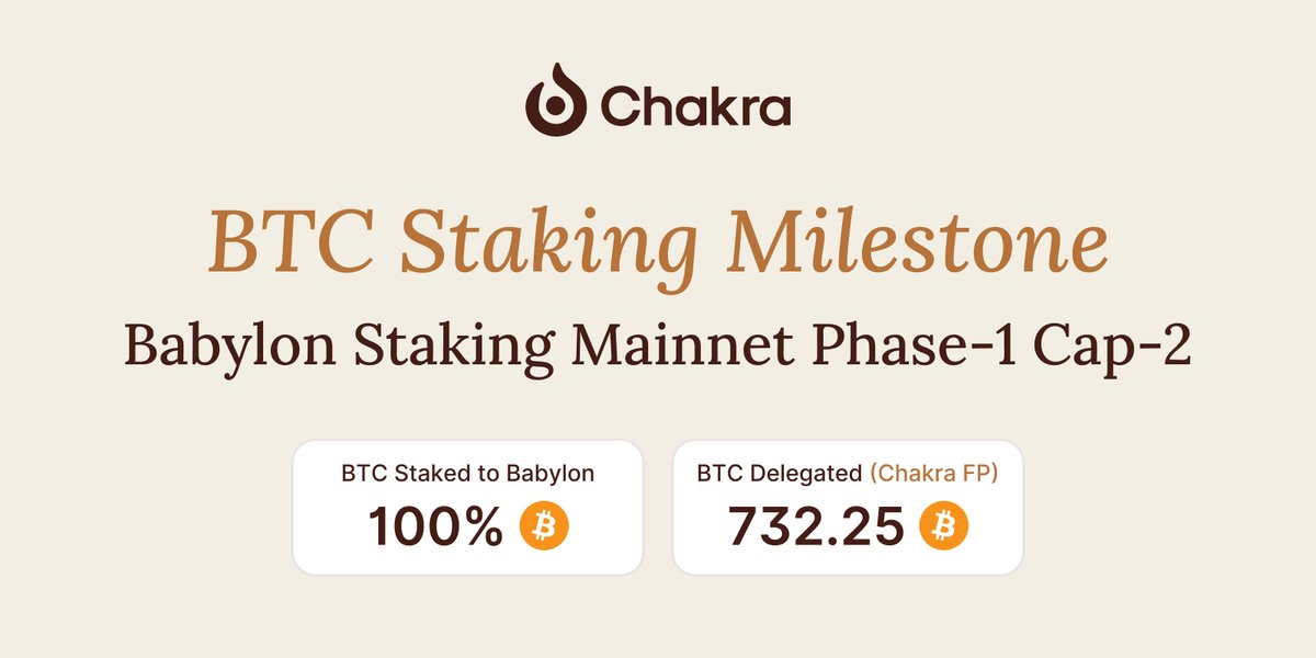 🎉 Chakra scores BIG in <a href="/babylonlabs_io/">Babylon</a> Cap 2!

100% of the BTC pre-staked to Chakra has been successfully staked, with over 730 BTC already delegated to Chakra FP by stakers! 🙌

Thank you for your support! 🙏 All pre-stakers and stakers secure early access to the Chakra Staking