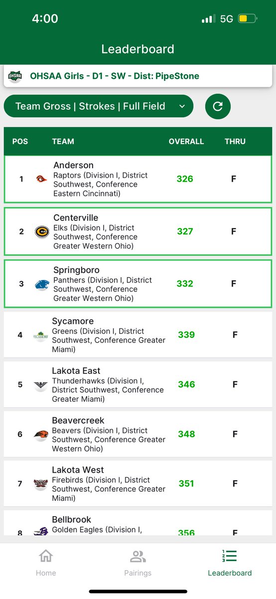 Girls Golf is going to STATE!!! Great job ladies!!! 

The team placed 3rd overall while Taylor Dunkle got a co-medalist 1st place finish! 

State will be played on 10/14 and 10/15 at NCR Country Club.
