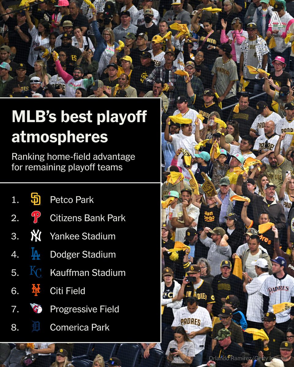 TheAthletic's tweet image. Which playoff ballpark gets going the MOST?

We ranked the home-field environments of the eight remaining division-series teams: nytimes.com/athletic/58255…