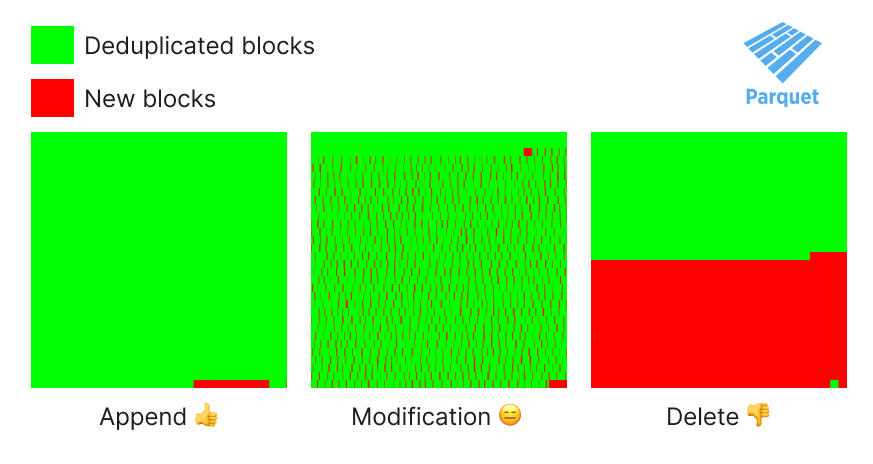 Ann Huang (@annintweetd) on Twitter photo Deduplicating evolving datasets is a no-brainer - store differences instead of full versions of each one. But format matters!
Here's how appends, modifications, and deletes on <a href="/ApacheParquet/">Apache Parquet</a> files (~20% of what's stored on <a href="/huggingface/">Hugging Face</a> Hub) deduplicate. 🧵 Deduplicating evolving datasets is a no-brainer - store differences instead of full versions of each one. But format matters!
Here's how appends, modifications, and deletes on <a href="/ApacheParquet/">Apache Parquet</a> files (~20% of what's stored on <a href="/huggingface/">Hugging Face</a> Hub) deduplicate. 🧵