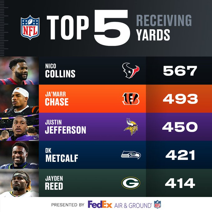 Top 5  Receiving  Yards