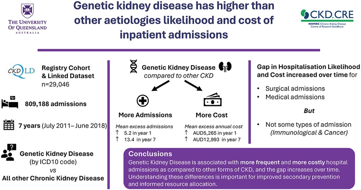 Genetics in Medicine (@gimjournal) on Twitter photo Study of kidney disease hospitalizations finds that genetic kidney disease leads to higher & more costly admissions than non-genetic chronic kidney disease, highlighting the need for tailored secondary prevention & resource allocation bit.ly/3U0kpHa <a href="/AndrewMallett8/">Prof Andrew Mallett</a> #GIMO Study of kidney disease hospitalizations finds that genetic kidney disease leads to higher & more costly admissions than non-genetic chronic kidney disease, highlighting the need for tailored secondary prevention & resource allocation bit.ly/3U0kpHa <a href="/AndrewMallett8/">Prof Andrew Mallett</a> #GIMO