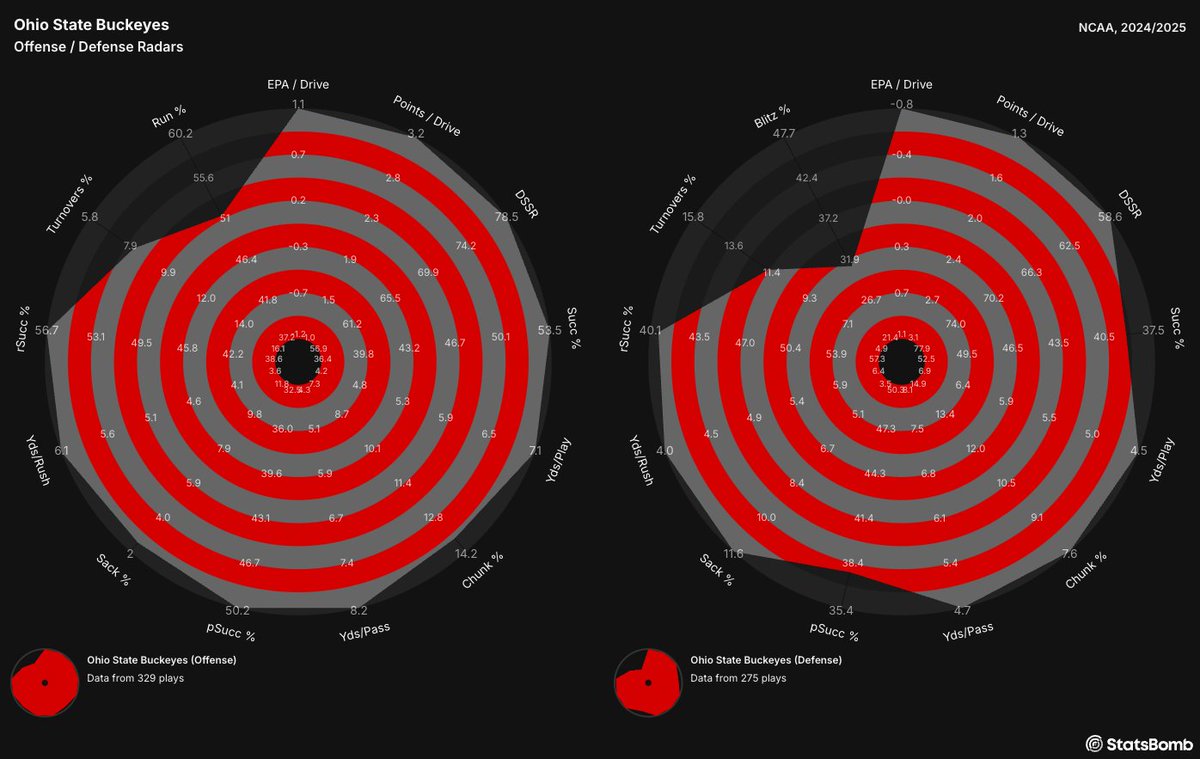 HudlIQ's tweet image. Biggest game of the season calls for a request line.
Send us any data/viz requests for the Oregon vs Ohio State game!!
#StatsBomb