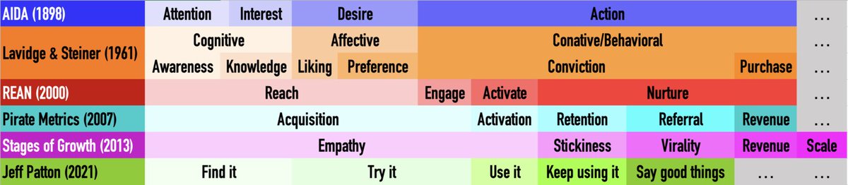 metrics metrics metrics...  from AIDA to Pirates, and how hierarchies of effects overlap: votito.com/methods/hierar…