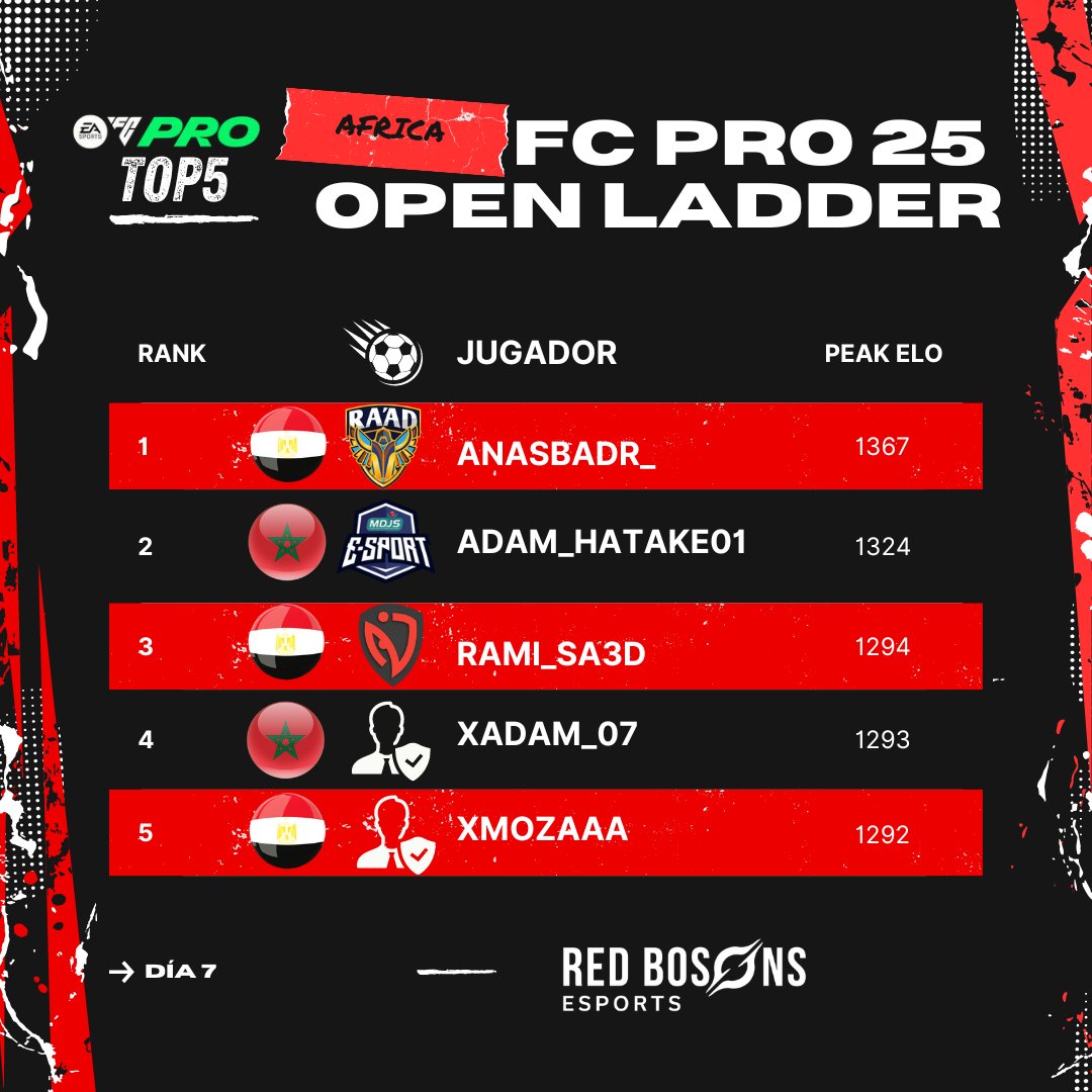 Red Bosons (@redbosons) on Twitter photo 🔥 FC PRO 25 Open Ladder - Día 7 #Africa 🎮
🔝 Así cierra el Top 5
<a href="/anas_badr74/">RAADAnasBadr_</a> cierra con 18 victorias consecutivas y un increíble récord de 28W - 1L además de un peak elo de 1367 🔥
¡Dominio total! 🏆
🥈 <a href="/Adam_hatake01/">Adam Haberraih</a>
🥉 <a href="/Ramy__Saad/">Ramy Saad</a>
4️⃣ <a href="/xAdam_07/">Adam Ouardi</a> y 5️⃣ <a href="/Xmozaaaa/">Moaaz</a>
#FCPro #FC25 🔥 FC PRO 25 Open Ladder - Día 7 #Africa 🎮
🔝 Así cierra el Top 5
<a href="/anas_badr74/">RAADAnasBadr_</a> cierra con 18 victorias consecutivas y un increíble récord de 28W - 1L además de un peak elo de 1367 🔥
¡Dominio total! 🏆
🥈 <a href="/Adam_hatake01/">Adam Haberraih</a>
🥉 <a href="/Ramy__Saad/">Ramy Saad</a>
4️⃣ <a href="/xAdam_07/">Adam Ouardi</a> y 5️⃣ <a href="/Xmozaaaa/">Moaaz</a>
#FCPro #FC25