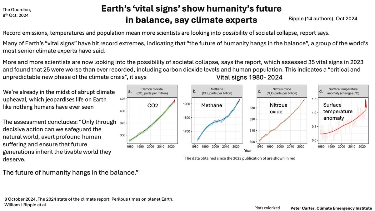 PCarterClimate's tweet photo. PERILOUS TIMES ON PLANET EARTH
2024 State of Climate 
Scientists looking into possibility of societal collapse  25 of 35 vital signs worse than ever. Abrupt climate upheaval, jeopardises life on Earth like nothing ever seen
https://t.co/xsREfefjhF
#climatechange #globalwarming https://t.co/hVkZdcqd5T