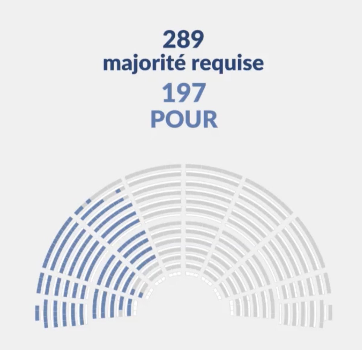 bapt_jacquet's tweet photo. Ce ne sera pas pour cette fois. Les vieilles gauches, même avec des EDL fallacieux, n’y arrivent pas. Faut bosser, des fois. Et changer totalement de logiciel. #musicismath #arithmetics #politocardie #Censure #next https://t.co/1YvmOpDu60