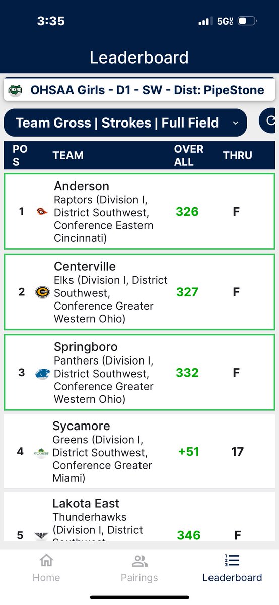 Anderson Athletic Boosters (@boosters_ahs) on Twitter photo And. They. Did. It.
They won the <a href="/ECC_Sports/">ECC SID</a>.
They won their <a href="/OHSAASports/">OHSAA Sports</a> Sectional.
They just won their <a href="/OHSAASports/">OHSAA Sports</a> District.
These Women of Anderson Golf will be HEADED TO STATE!!!
#AHSisFAMILY
#RunningTheTable
<a href="/AndersonRaptors/">Anderson High School</a> <a href="/AHSRaptorsAD/">AHS Athletics</a> And. They. Did. It.
They won the <a href="/ECC_Sports/">ECC SID</a>.
They won their <a href="/OHSAASports/">OHSAA Sports</a> Sectional.
They just won their <a href="/OHSAASports/">OHSAA Sports</a> District.
These Women of Anderson Golf will be HEADED TO STATE!!!
#AHSisFAMILY
#RunningTheTable
<a href="/AndersonRaptors/">Anderson High School</a> <a href="/AHSRaptorsAD/">AHS Athletics</a>