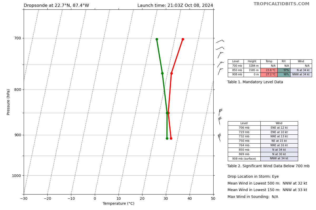 webberweather's tweet photo. Hurricane Hunters confirm that Hurricane #Milton has re-intensified this afternoon, with max winds ~165 mph and minimum central pressure ~905mb, nearly equivalent to Hurricane Katrina (2005)'s peak in a similar part of the Gulf.

#Milton will likely intensify a little further later this evening into the overnight as it moves over the loop current & receives favorable ageostrophic divergence from a jet streak over the SE US.

Take this storm seriously if you're in Florida.