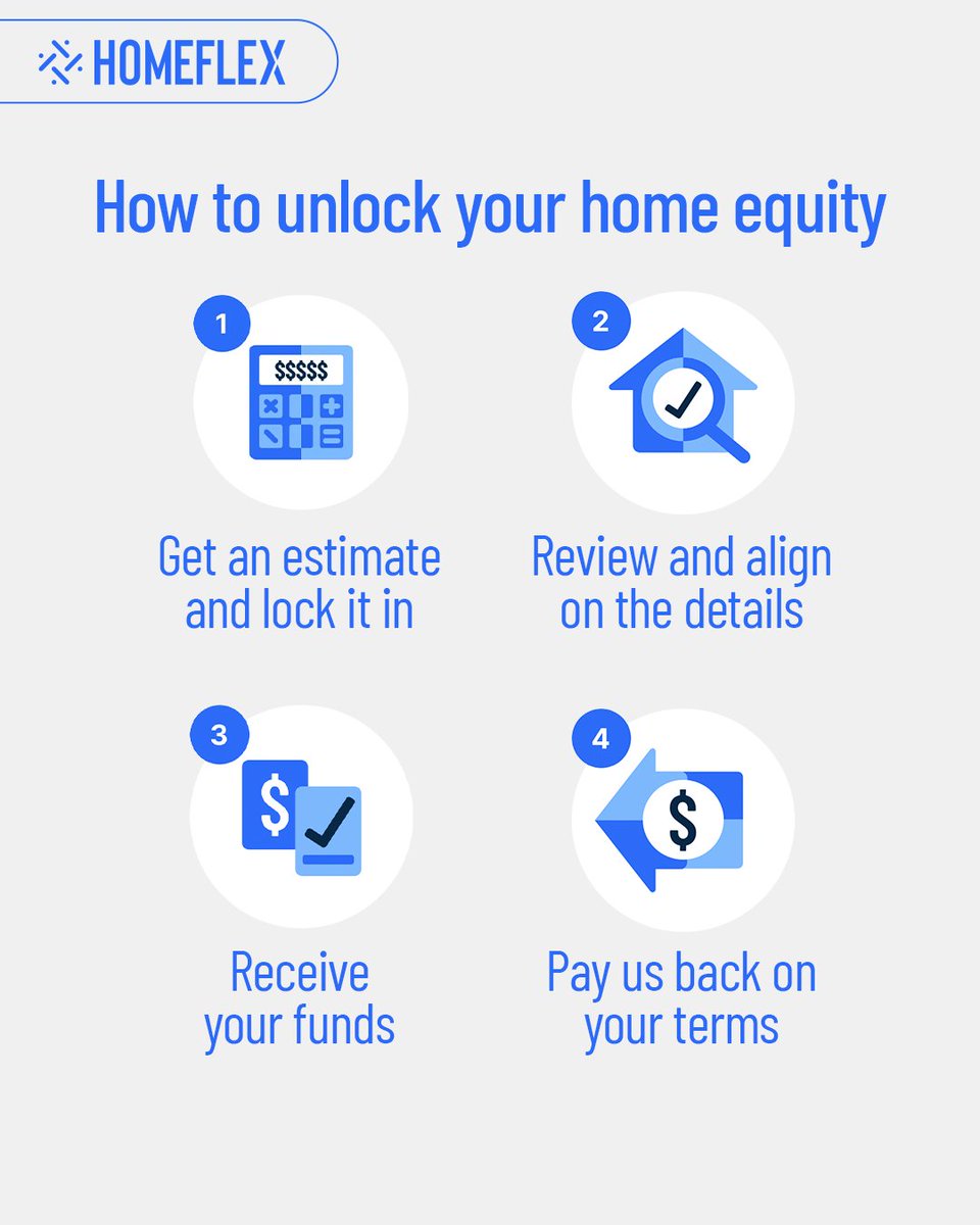 With HomeFlex, you gain financial flexibility without the hassle of traditional loans. No interest, no fees, just flexible equity solutions. #Homeflex #LongviewAustralia