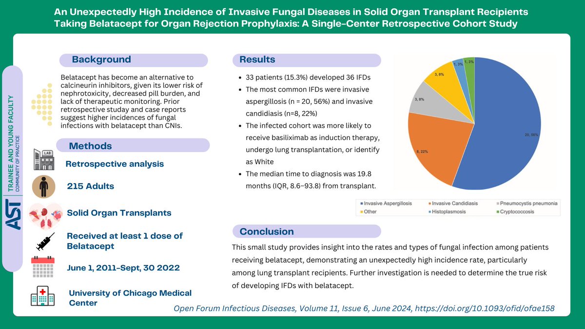 AST Trainee & Young Faculty COP (@ast_tyfcop) on Twitter photo ⚠️Happy to share our first Journal Club in collaboration with <a href="/TransplantIDNet/">transplantid.net</a> <a href="/NicoBarrosID/">Nicolas Barros</a> and <a href="/pascalisID/">Pascalis Vergidis MD, MSc</a>
How often do SOTRs taking Belatacept develop IFI?
➡️ 15.3% developed IFI
➡️Aspergillus (56%) followed by Candidiasis (22%)
➡️ Higher incidence in LTx ⚠️Happy to share our first Journal Club in collaboration with <a href="/TransplantIDNet/">transplantid.net</a> <a href="/NicoBarrosID/">Nicolas Barros</a> and <a href="/pascalisID/">Pascalis Vergidis MD, MSc</a>
How often do SOTRs taking Belatacept develop IFI?
➡️ 15.3% developed IFI
➡️Aspergillus (56%) followed by Candidiasis (22%)
➡️ Higher incidence in LTx