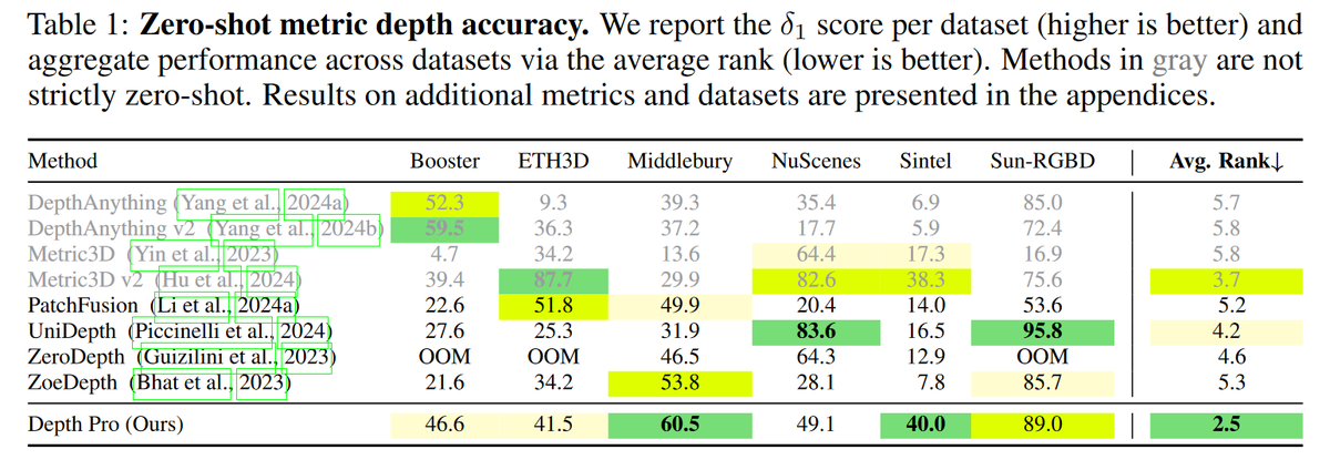 While everyone was busy with ECCV, DepthPro, a foundation model for zero-shot metric monocular depth estimation in less than a second, has been released.
Code and weights are up:  arxiv.org/abs/2410.02073
