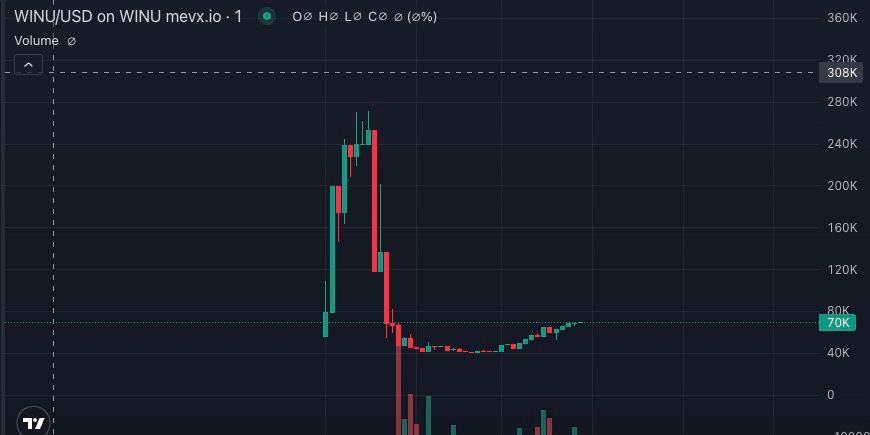 $WINU / SOL 

我正在加仓一个新的去中心化项目，准备装满早晨仓！项目刚刚上线几分钟，拥有稳固的品牌形象和吸引人的代号。早期持有者似乎已经卖出，鲸鱼们正在进场！

图表看起来非常不错，似乎正在反转。不要错过这个入场机会！

🖥 合约: AYo8jzWvNdMJyYQvmSMiZip6mC1wdwZ81s5CY2P7pump

📈 图表: