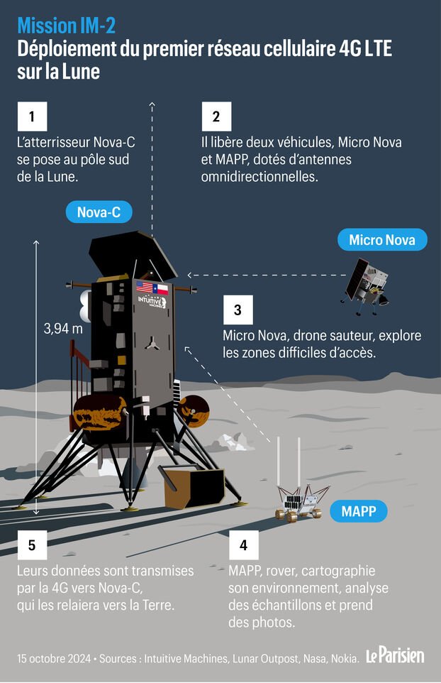 leparisieninfog's tweet photo. Déploiement de la 4G, navigation par satellite… Comment on se connectera sur la Lune @esa >> https://t.co/KGFXHeZALV https://t.co/MgCSR0fJVU