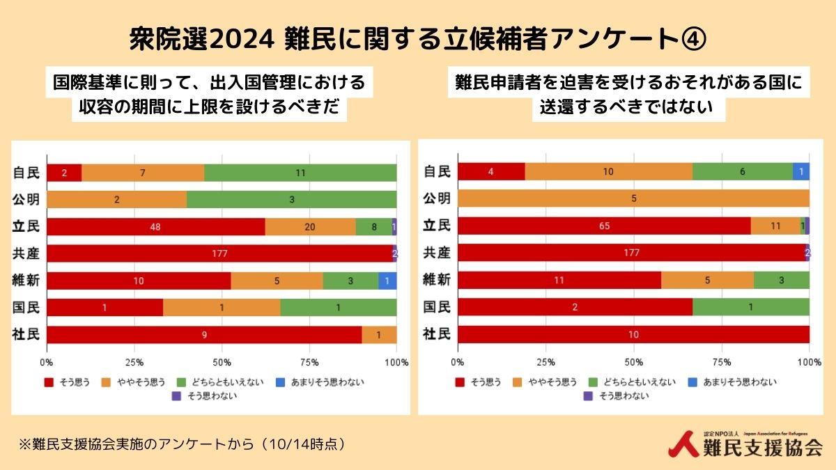 ●各候補者及び政党別の回答結果●
#衆院選2024 の立候補者に対する難民保護に関する意識調査アンケートを実施いたしました。以上8問です。

・国際基準に則って、出入国管理における収容の期間に上限を設けるべきだ
・難民申請者を迫害を受けるおそれがある国に送還するべきではない