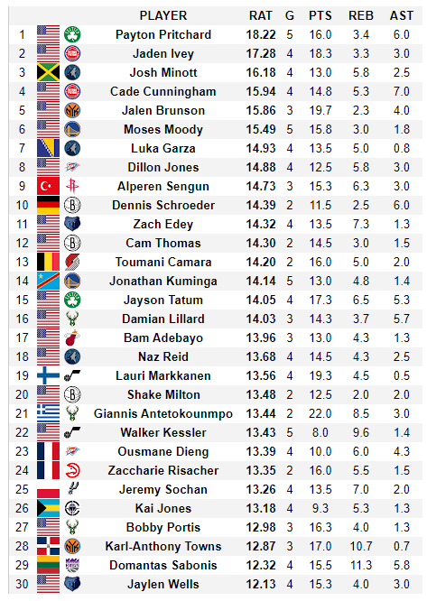 Payton Pritchard has been the preseason MVP so far, per HoopsHype's Global Rating.